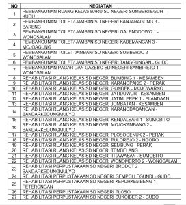 Pembangunan 27 SDN Jombang